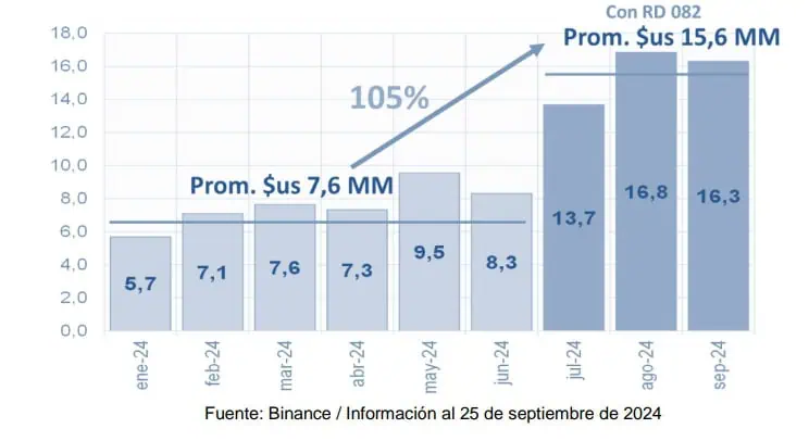 Volumen mensual comerciado con criptomonedas en Bolivia. 