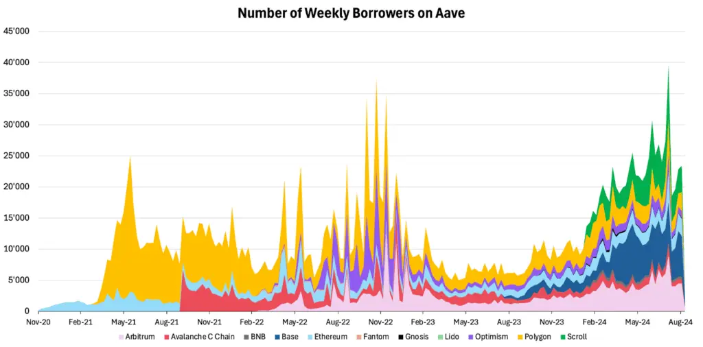 Número de prestatarios semanales activos en Aave. 