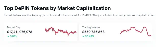 Capitalización de mercado de los activos digitales relacionados con las redes DePIN.