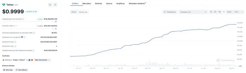 Capitalización de mercado de Tether (USDT). 