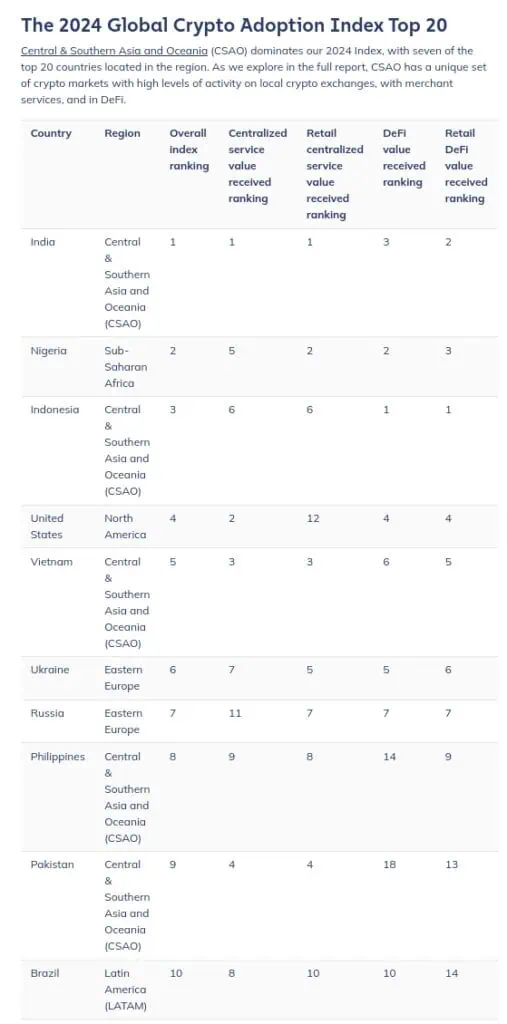 Top 10 de países con mayor adopción de criptomonedas. 