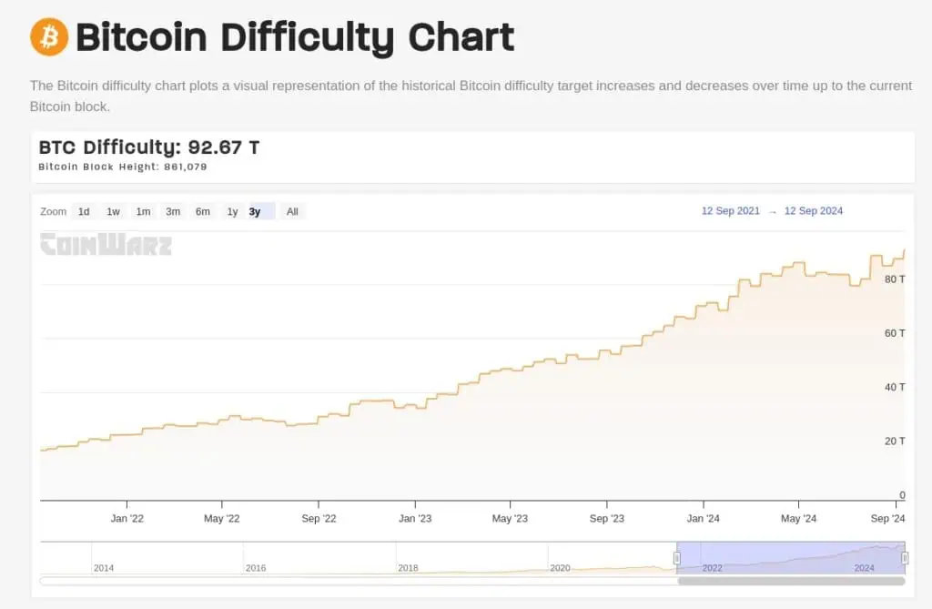 Dificultad de minería actual de la red Bitcoin. 