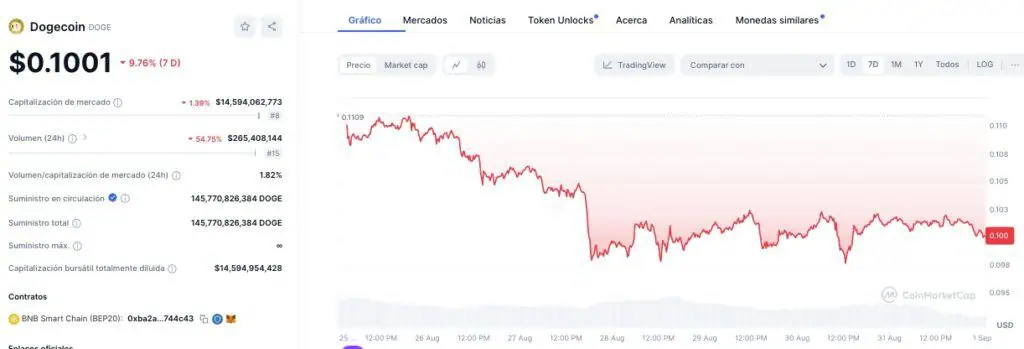 Precio de Dogecoin (DOGE) en la última semana. 