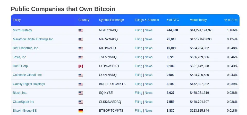 Ranking de empresa públicas por tenencias de Bitcoin. 