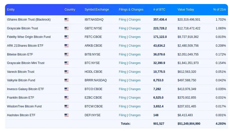 Tenencias actuales de los ETF spot de Bitcoin en Estados Unidos. 