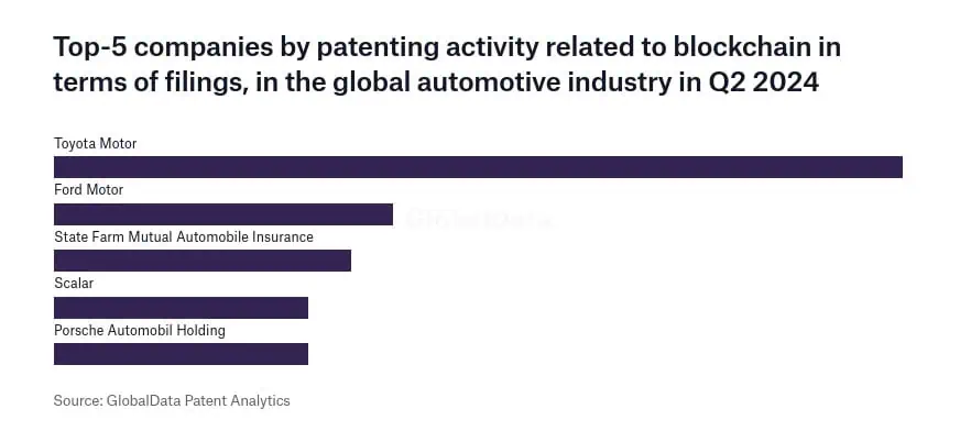 Las principales compañías automotrices por número de patentes relacionadas con la tecnología blockchain en el segundo trimestre de 2024. 