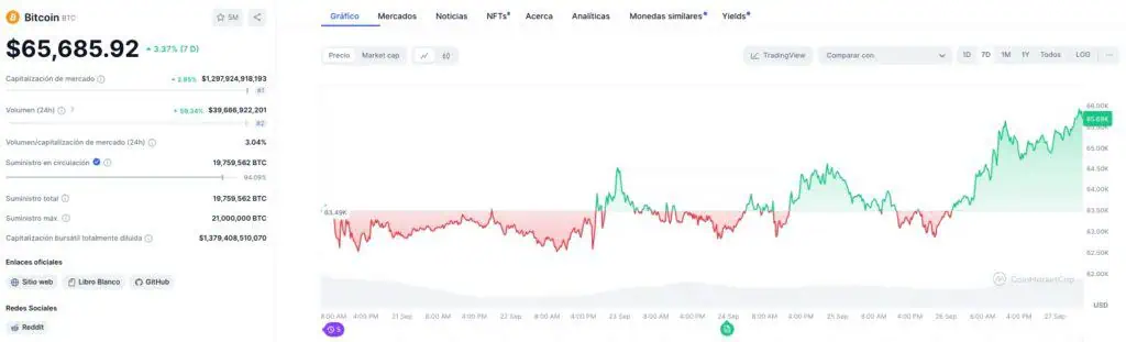 Precio de Bitcoin en la última semana. 