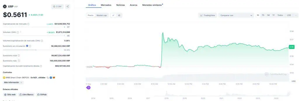 Precio de Ripple (XRP) en las últimas 24 horas. 