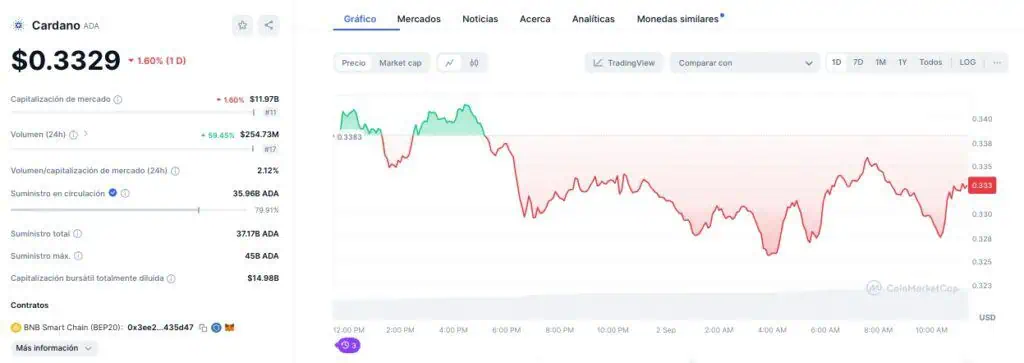 Precio de Cardano (ADA) en las últimas 24 horas. 