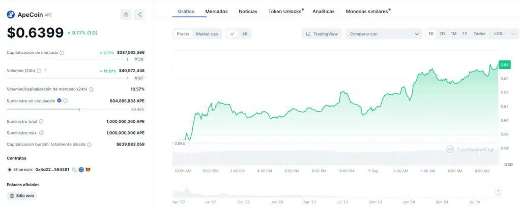 Precio de ApeCoin (APE) en las últimas horas. 