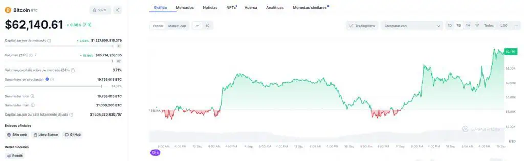 Precio de Bitcoin (BTC) en las últimas 24 horas. 