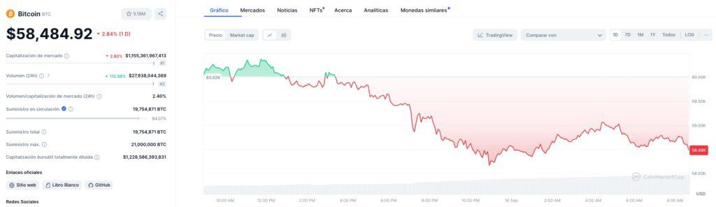 Precio de Bitcoin (BTC) el lunes, 16 de septiembre.