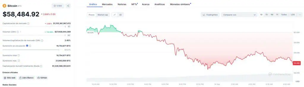 Precio de Bitcoin (BTC) el lunes, 16 de septiembre. 