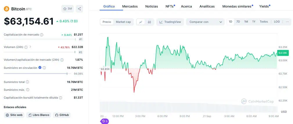 Precio de Bitcoin (BTC) en las últimas horas. 