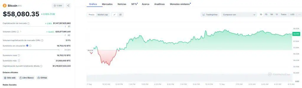 Precio de Bitcoin (BTC) en las últimas 24 horas. 