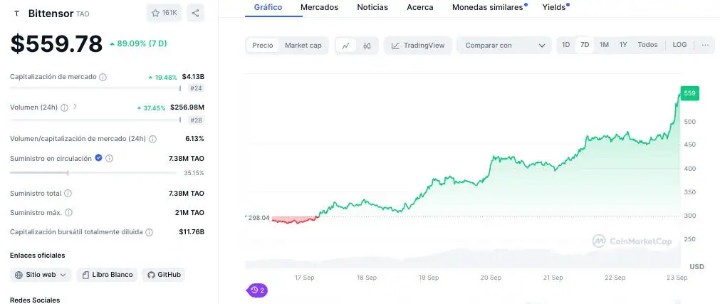 Precio de Bittensor (TAO) en la última semana. 