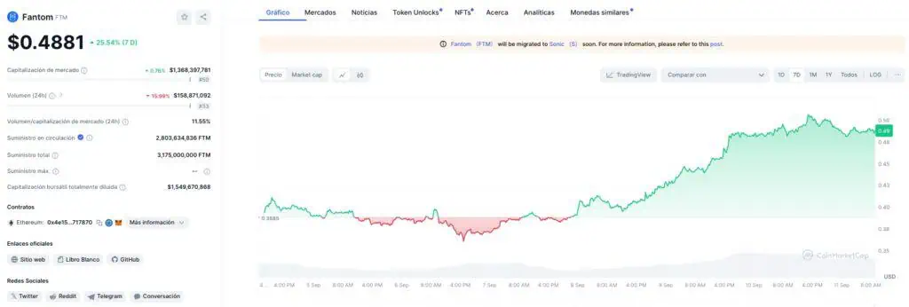 Precio de Fantom (FTM) en la última semana. 