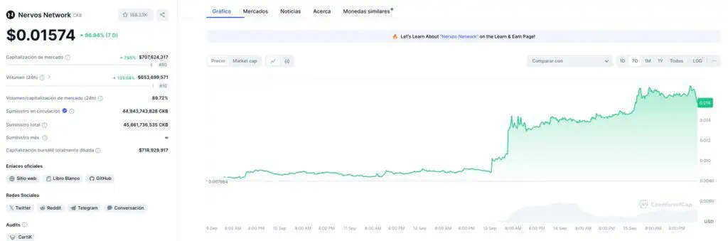 Precio de Nervos Network (CKB) en la última semana. 