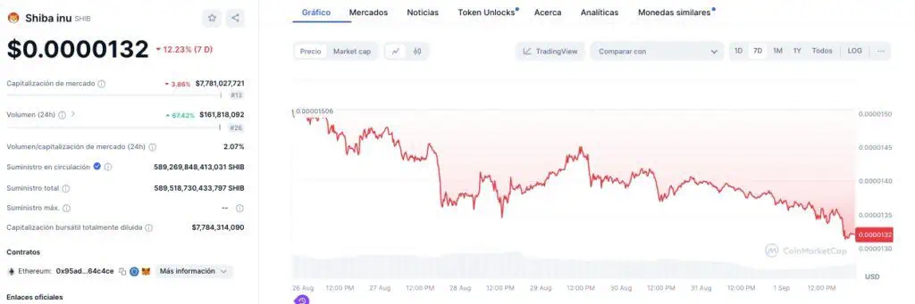 Precio de Shiba Inu en la última semana. 