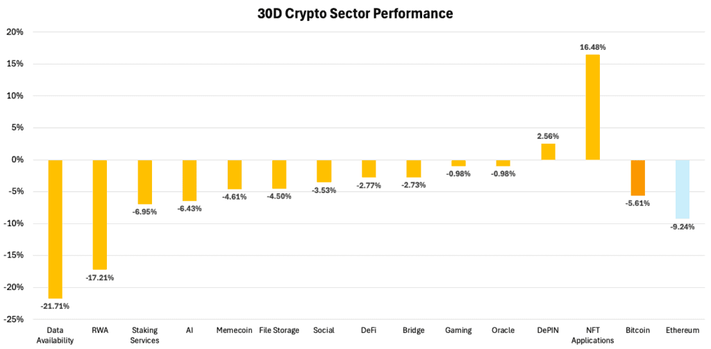 Rendimiento de DeFi, Bitcoin, Ethereum y otros sectores de la industria cripto. 