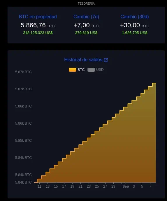 Tenencias de Bitcoin (BTC) de El Salvador. 