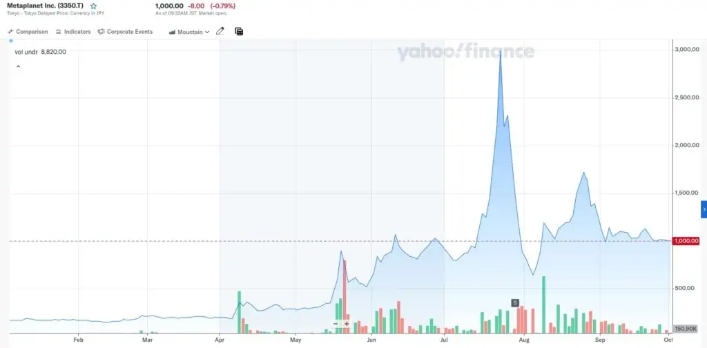 Precio de las acciones de Metaplanet (3350.T) en lo que va de año. 