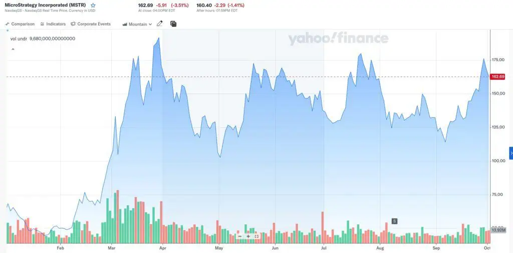 Precio de las acciones de MicroStrategy (MSTR) en lo que va de año. 