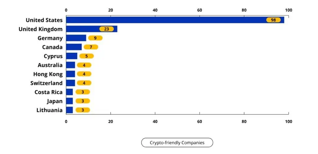 Clasificación de países según niveles de adopción de criptomonedas como medios de pago. 