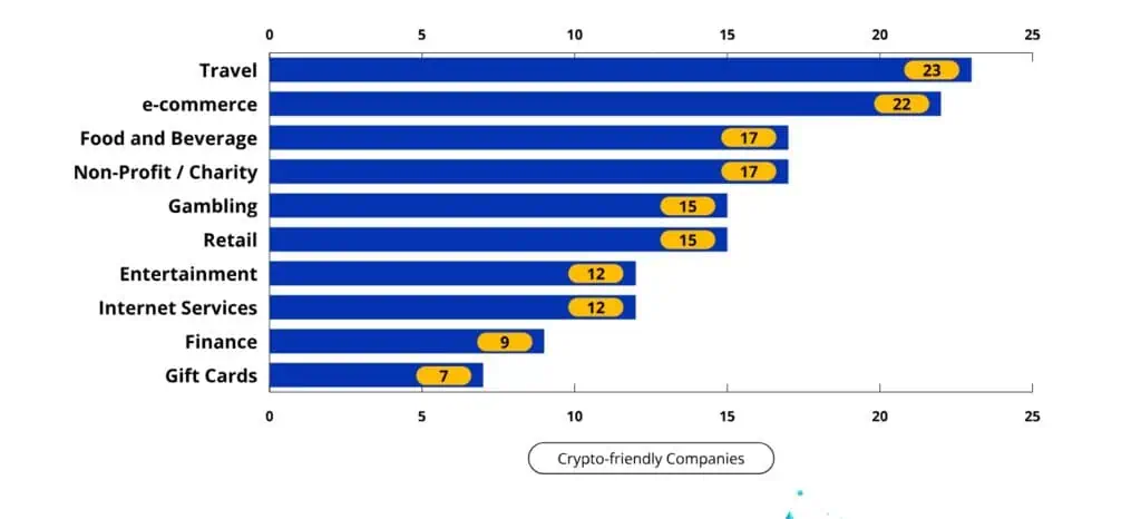 Número de compañías que aceptan pagos en criptomonedas por sectores. 