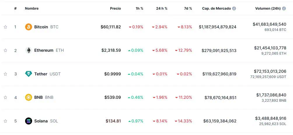 Capitalización de mercado de las 5 principales criptomonedas del ecosistema blockchain. 