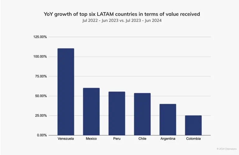 Crecimiento de la adopción de criptomonedas en Venezuela y Latinoamérica. 