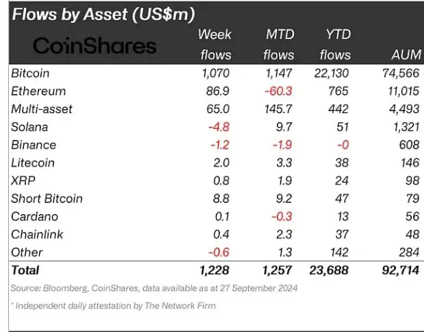 Flujos de entradas semanales en criptomonedas en la última semana. 