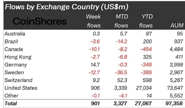 Flujos de inversión en criptomonedas por países. 