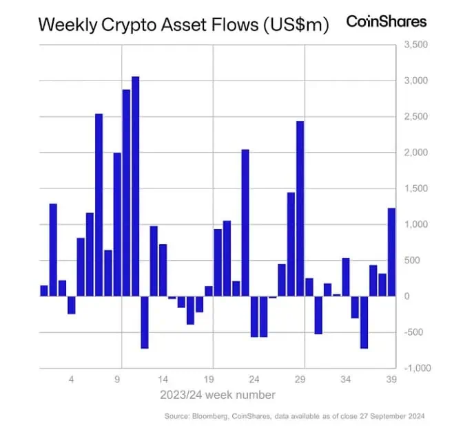 Flujos de entradas semanales en los productos de inversión basados en criptomonedas. 