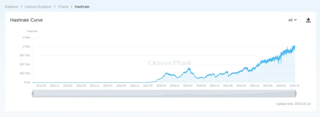 Tasa de hash de la red Litecoin (LTC). 