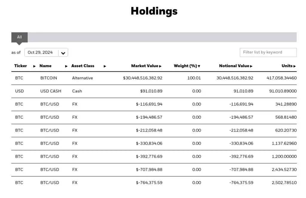 Holding de Bitcoin de IBIT. 