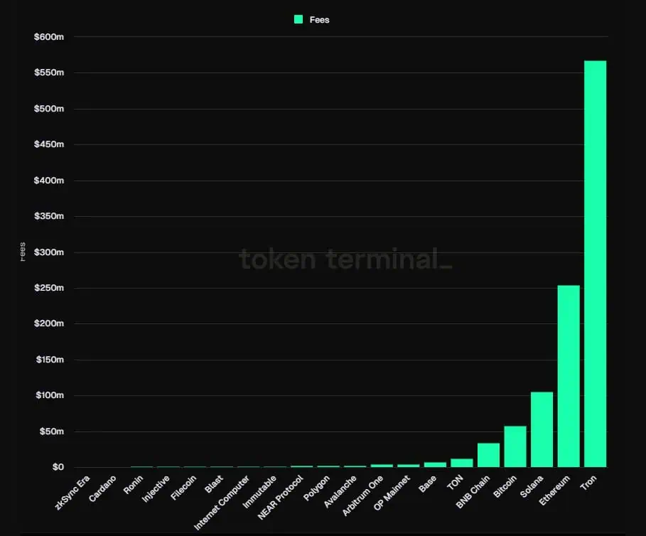 Ingresos generados por Tron y las principales blockchain del mercado en Q3. 