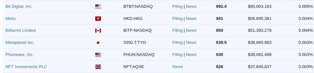 Empresas públicas que poseen entre 500 y 1.000 BTC y que entran en la clasificación de “tiburón” del mercado cripto. 