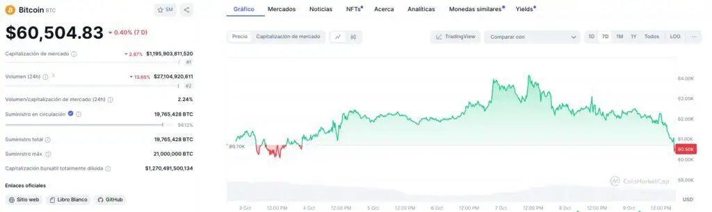 Precio de Bitcoin (BTC) en la última semana. 