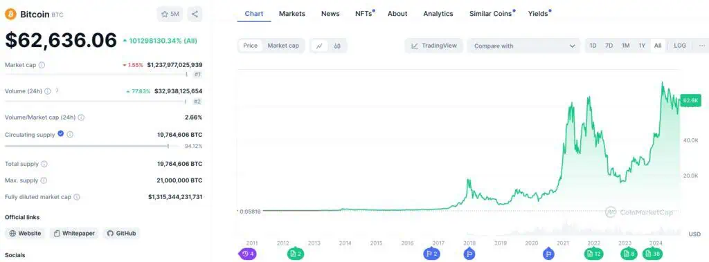 Precio de Bitcoin (BTC) en el mercado hasta el día de hoy. 