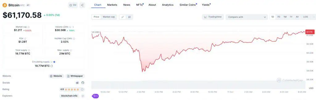 Precio de Bitcoin (BTC) en las últimas horas. 