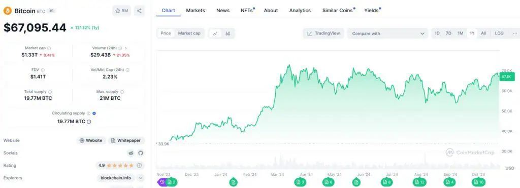 Precio de Bitcoin en el último año. 