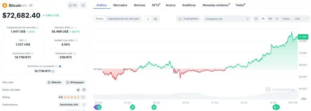 Los principales catalizadores detrás de la reciente subida del precio de Bitcoin