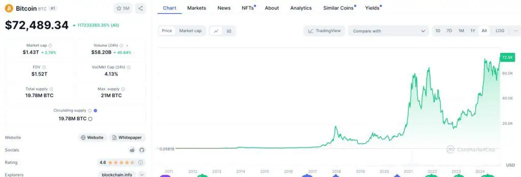 Precio de Bitcoin (BTC) a lo largo del tiempo. 