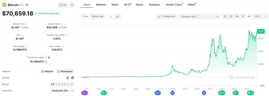 Precio de Bitcoin (BTC) en el mercado a lo largo del tiempo. 