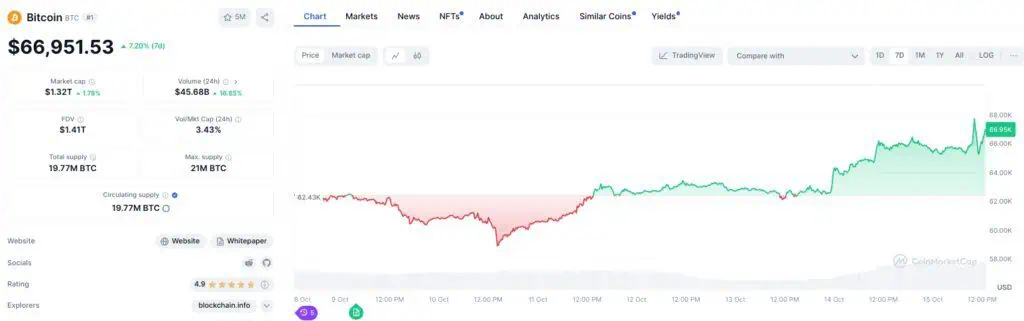 Precio de Bitcoin (BTC) en la última semana. 