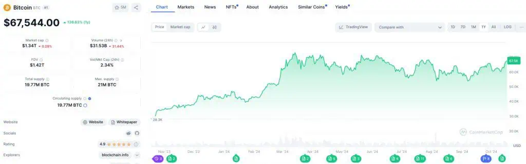 Precio de Bitcoin (BTC) en el último año. 