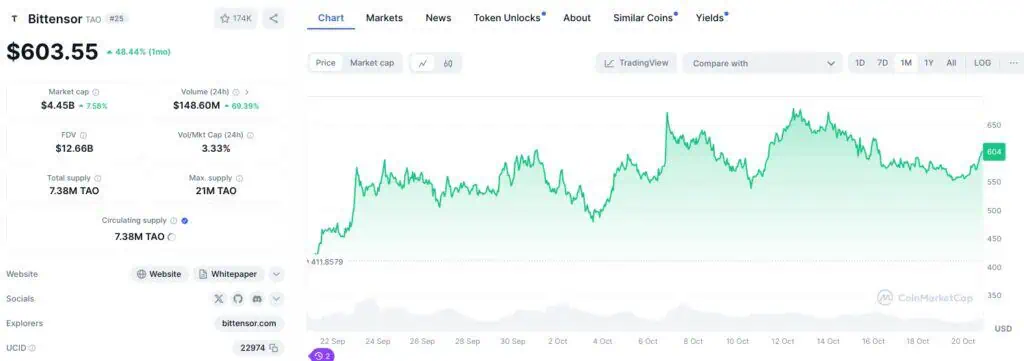 Precio de Bittensor (TAO) en el último mes. 