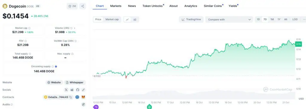 Precio de Dogecoin (DOGE) en la última semana. 