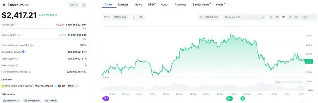 Precio de Ethereum (ETH) en la actualidad. 